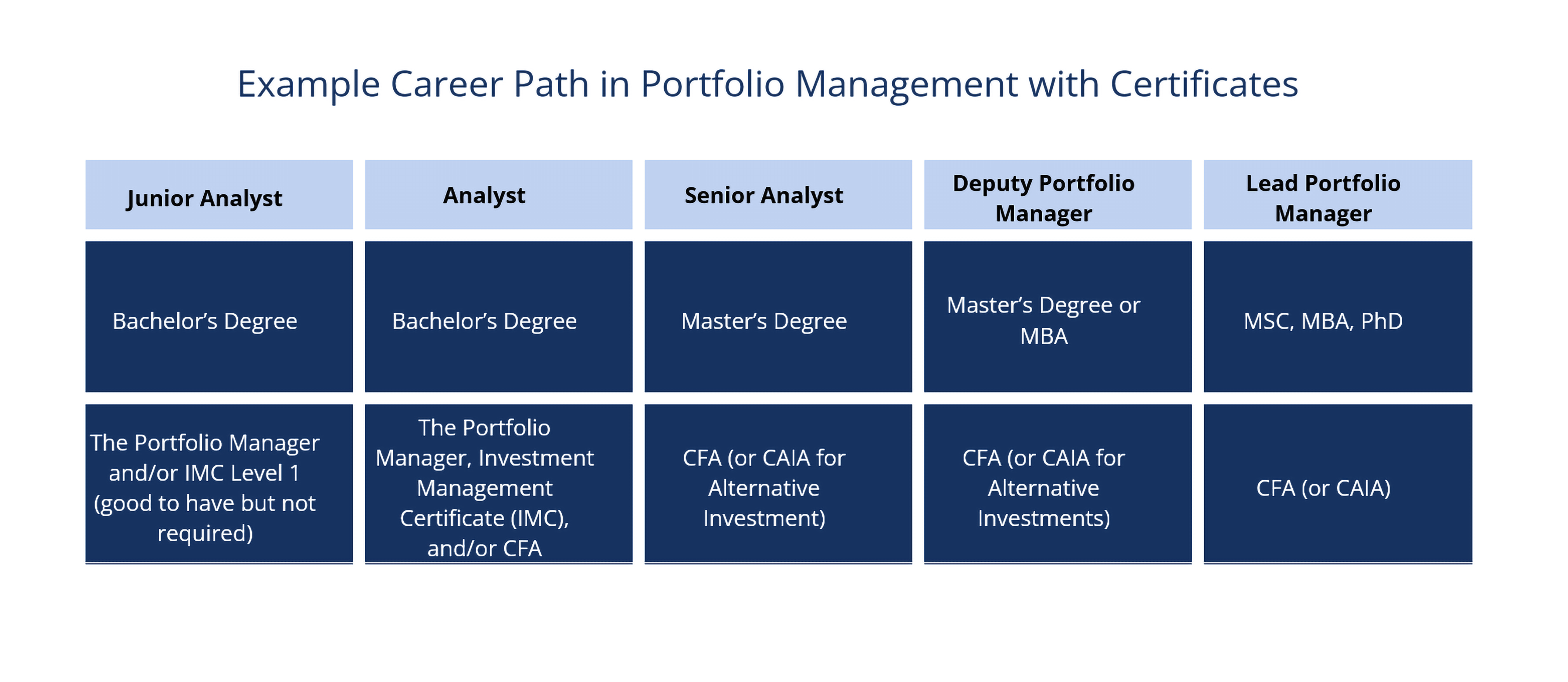Advanced Management Careers: Master's Degree Requirements and Success Characteristics